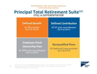 Principal Total Retirement SuiteSM
STILL A DIFFERENTIATOR
All rankings sourced from PLANSPONSOR magazine as follows – Defined Benefit: DB Administration Survey 05/15;  
Defined Contribution and ESOP: Recordkeeping Survey 06/15;  Nonqualified Deferred Compensation: 
PLANSPONSOR NQDC Buyer’s Guide, July 2015
Defined Benefit
#1 DB provider
(by # of clients)
Defined Contribution
#3 DC plan recordkeeper
(by # of plans)
Employee Stock
Ownership Plan
#1 ESOP plan recordkeeper
(by # of plans)
Nonqualified Plans
#1 Deferred Comp provider
(by # of plans)
13
Full Service Accumulation
RETIREMENT AND INVESTOR SERVICES
 