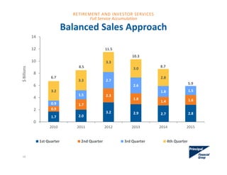 1.7 2.0
3.2 2.9 2.7 2.8
0.9
1.7
2.3
1.8
1.4 1.6
0.9
1.5
2.7
2.6
1.8 1.53.2
3.3
3.3
3.0
2.8
0
2
4
6
8
10
12
14
2010 2011 2012 2013 2014 2015
$ Billions
1st Quarter 2nd Quarter 3rd Quarter 4th Quarter
5.9
Balanced Sales Approach
14
6.7
8.5
11.5
10.3
8.7
Full Service Accumulation
RETIREMENT AND INVESTOR SERVICES
 
