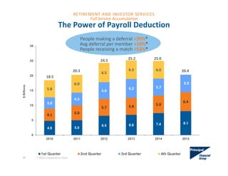 4.8 5.0
6.5 6.8 7.4 8.1
4.1 5.0
5.7 5.8 5.9
6.43.8
4.3
5.6
6.3 5.7
5.9
5.8
6.0
6.5
6.3 6.0
0
5
10
15
20
25
30
2010 2011 2012 2013 2014 2015
$Billions
1st Quarter 2nd Quarter 3rd Quarter 4th Quarter
20.4
People making a deferral +39%*
Avg deferral per member +10%*
People receiving a match +53%*
15
18.5
20.3
24.3 25.2
The Power of Payroll Deduction
* 3Q10 compared to 3Q15.
25.0
Full Service Accumulation
RETIREMENT AND INVESTOR SERVICES
 