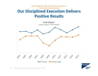 Our Disciplined Execution Delivers 
Positive Results 
17
Profit Margin*
Industry Avg vs. The Principal
Principal Industry Avg
* Profit 2000 Benchmark Study, Sterling Resources, Inc. (2014)
Full Service Accumulation
RETIREMENT AND INVESTOR SERVICES
 