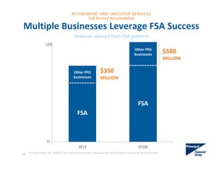 Revenue sourced from FSA platform
FSA
FSA
Other PFG 
businesses
Other PFG 
businesses
2013 2018E
Multiple Businesses Leverage FSA Success
Principal Funds, PGI, Bank & Trust, Individual Annuities, Individual Life and Full Service Payout are all beneficiaries  
$500
MILLION
$350
MILLION
$0
$2B
18
RETIREMENT AND INVESTOR SERVICES
Full Service Accumulation
 