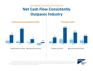 1.9%
4.5% 4.2%
3.1%
6.7%
18.1%
12.5%
8.5%
2011 2012 2013 2014
Industry net flows Principal Funds net flows
1.0%
0.7%
0.3%
-0.9%
3.5%
6.3%
1.7%
0.4%
2011 2012 2013 2014
401k Industry net flows Principal FSA net flows
Full Service Accumulation (FSA)
Net cash flows as % of beginning of year assets 2011‐2014.  Sources of industry data: 401(k) industry – Department of Labor & Cerulli
Associates 2014 (for 2014, industry 401(k) is an estimate); Funds – Strategic Insight Mutual Fund Industry Review (long‐term funds).  
Principal Funds net flows represent long‐term funds only.  
Net Cash Flow Consistently 
Outpaces Industry
Principal Funds
19
RETIREMENT AND INVESTOR SERVICES
 