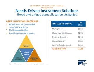 TOP SELLING FUNDS
TTM
3Q15
MidCap Fund $3.1B
Global Diversified Income $2.9B
Preferred Securities $2.1B
High Yield Fund $1.8B
Sam Portfolio Combined $1.5B
TOTAL FOR  TOP 5 $11.3B
ASSET ALLOCATION LEADERSHIP
• #6 largest lifecycle fund manager*
• Target date & target risk
• Multi‐manager solutions
• Portfolio construction strategies:
*Based on $41.4B in assets  Strategic Insight 6/30/15 Lifecycle Report 
Needs‐Driven Investment Solutions
Broad and unique asset allocation strategies
20
RETIREMENT AND INVESTOR SERVICES
Principal Funds
 