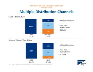 Account Values – Then & Now
33%
45%
100%
22% Affiliated Distribution
Third Party
Broker/Dealers
DCIO/RIA
17%
44%
100%
39%
Affiliated Distribution
Third Party
Broker/Dealers
DCIO/RIA
Multiple Distribution Channels
SALES – Then & Now
2006
$3.8B
TTM 3Q15
$22.6B
2006
$14.7B
3Q15
$76.0B
21 DCIO = Defined Contribution Investment Only. RIA = Registered Investment Advisor
RETIREMENT AND INVESTOR SERVICES
Principal Funds
 