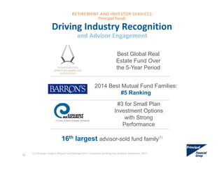 Driving Industry Recognition
and Advisor Engagement
16th largest advisor-sold fund family(1)
Best Global Real
Estate Fund Over
the 5-Year Period
23
(1) Strategic Insights Mutual Fund Management Companies Rankings and Analysis, September 2015
#3 for Small Plan
Investment Options
with Strong
Performance
RETIREMENT AND INVESTOR SERVICES
Principal Funds
2014 Best Mutual Fund Families:
#5 Ranking
 