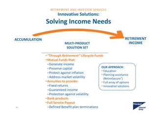 Innovative Solutions: 
Solving Income Needs
ACCUMULATION 
OUR APPROACH:
• Education
• Planning assistance 
(RetireSecure®)
• Full array of options
• Innovative solutions
MULTI‐PRODUCT 
SOLUTION SET
•“Through Retirement” Lifecycle Funds
•Mutual Funds that:
‒Generate income
‒Preserve capital
‒Protect against inflation
‒Address market volatility
•Annuities to provide: 
‒Fixed returns 
‒Guaranteed income
‒Protection against volatility
•Bank products
•Full Service Payout
‒Defined Benefit plan terminations
RETIREMENT 
INCOME
25
RETIREMENT AND INVESTOR SERVICES
 