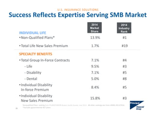 INDIVIDUAL LIFE
•Non‐Qualified Plans* 13.9% #1
•Total Life New Sales Premium 1.7% #19
SPECIALTY BENEFITS
•Total Group In‐Force Contracts 7.1% #4
‐ Life 9.5% #3
‐ Disability 7.1% #5
‐ Dental 5.0% #8
•Individual Disability 
In‐force Premium
8.4% #5
•Individual Disability 
New Sales Premium
15.8% #3
Success Reflects Expertise Serving SMB Market 
2014
Industry
Rank
2014
Market
Share
26
Nonqualified Plans  ranking from PLANSPONSOR Buyers Guide Survey, July 2015.  All other rankings are from LIMRA 2013/2014.  
*Excludes governmental 457 plans.
U.S. INSURANCE SOLUTIONS
 