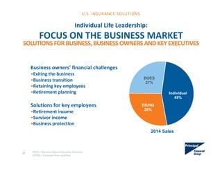 ER/NQ
28%
BOES
27%
Individual
45%
Individual Life Leadership:
FOCUS ON THE BUSINESS MARKET
Business owners’ financial challenges
•Exiting the business
•Business transition
•Retaining key employees
•Retirement planning 
Solutions for key employees
•Retirement income
•Survivor income
•Business protection
2014 Sales
BOES = Business Owner/Executive Solutions 
ER/NQ = Employer/Non‐qualified
SOLUTIONS FOR BUSINESS, BUSINESS OWNERS AND KEY EXECUTIVES
27
U.S. INSURANCE SOLUTIONS
 