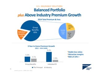 5.0%
9.4%
3.1%
1.9%
Group Benefits Individual DI
The Principal Industry
Dental/ 
Vision
47% Group
Life
27%
Balanced Portfolio
plus Above Industry Premium Growth
2014 Total Premium & Fees 
3 Year In‐Force Premium Growth
(2011 – 2014 CAGR)
Group 
Benefits 
83%Individual 
Disability 
17%
Group 
Disability 
26%
28
U.S. INSURANCE SOLUTIONS
•Stable loss ratios
•Attractive margins
•ROE of 14% +
Industry source:  LIMRA 2011‐2014
 