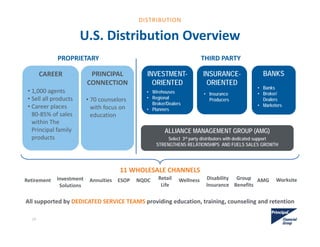 U.S. Distribution Overview
PRINCIPAL 
CONNECTION
• 70 counselors 
with focus on 
education
CAREER
• 1,000 agents 
• Sell all products
• Career places 
80‐85% of sales 
within The 
Principal family 
products 
BANKSINSURANCE-
ORIENTED
INVESTMENT-
ORIENTED
• Wirehouses
• Regional
Broker/Dealers
• Planners
• Insurance
Producers
• Banks
• Broker/
Dealers
• Marketers
THIRD PARTYPROPRIETARY
ALLIANCE MANAGEMENT GROUP (AMG)
Select 3rd party distributors with dedicated support
STRENGTHENS RELATIONSHIPS AND FUELS SALES GROWTH
All supported by DEDICATED SERVICE TEAMS providing education, training, counseling and retention
11 WHOLESALE CHANNELS
Group 
Benefits
Retirement  Investment  
Solutions
Annuities NQDC Disability 
Insurance
Retail 
Life
AMG WorksiteESOP Wellness
29
DISTRIBUTION
 