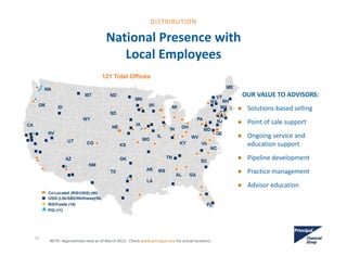 National Presence with 
Local Employees
OUR VALUE TO ADVISORS:
● Solutions‐based selling
● Point of sale support
● Ongoing service and 
education support
● Pipeline development
● Practice management
● Advisor education
121 Total Offices
NOTE: Approximate view as of March 2012.  Check www.principal.com for actual locations.
30
DISTRIBUTION
 