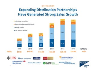 Expanding Distribution Partnerships 
Have Generated Strong Sales Growth
3.1 3.8 3.7
7.6 6.6 7
2.8
5.7 6.5
10.5
14.5 14.4
1.2
1.5
1.4
2.5
3.3 2.4
0.9
1.5
1.4
1.7
2.0
2.0
2009 2010 2011 2012 2013 2014
Individual Annuities
Separately Managed Accounts
Mutual Funds
Full Service Accum
$8.0BTotal: +26%
CAGR:
$12.5B $13.0B $22.3B
31
$26.4B
DISTRIBUTION
$25.8B
 