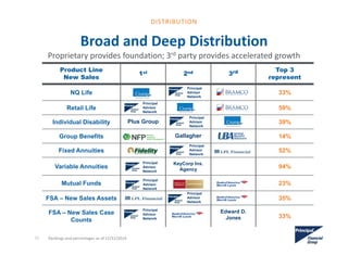 Broad and Deep Distribution
Proprietary provides foundation; 3rd party provides accelerated growth 
Rankings and percentages as of 12/31/2014
Product Line
New Sales
1st 2nd 3rd Top 3
represent
NQ Life 33%
Retail Life 59%
Individual Disability Plus Group 39%
Group Benefits Gallagher 14%
Fixed Annuities 52%
Variable Annuities
KeyCorp Ins.
Agency 94%
Mutual Funds 23%
FSA – New Sales Assets 35%
FSA – New Sales Case
Counts
Edward D.
Jones 33%
32
DISTRIBUTION
Principal
Advisor
Network
Principal
Advisor
Network
Principal
Advisor
Network
Principal
Advisor
Network
Principal
Advisor
Network
Principal
Advisor
Network
Principal
Advisor
Network
Principal
Advisor
Network
 
