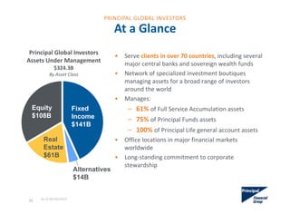 • Serve clients in over 70 countries, including several 
major central banks and sovereign wealth funds
• Network of specialized investment boutiques 
managing assets for a broad range of investors 
around the world
• Manages:
– 61% of Full Service Accumulation assets
– 75% of Principal Funds assets
– 100% of Principal Life general account assets
• Office locations in major financial markets 
worldwide
• Long‐standing commitment to corporate 
stewardship
As of 09/30/2015
Principal Global Investors
Assets Under Management 
$324.3B
By Asset Class
33
Fixed
Income
$141B
Equity
$108B
Real
Estate
$61B
Alternatives
$14B
PRINCIPAL GLOBAL INVESTORS
At a Glance
 