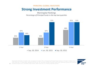Strong Investment Performance
Morningstar Rankings 
Percentage of Principal Funds in the top two quartiles
85% 85%
88%
87% 87%
91%
86%
91% 91%
1‐Year 3‐Year 5‐Year
Sep. 30, 2014 Jun. 30, 2015 Sep. 30, 2015
36
Represents $164 billion of assets under management of which 75% is managed by Principal Global Investors. Principal “I” shares; if no “I”
share class then “A” share class; separate accounts use “R6” rate level; Includes Principal mutual funds, separate accounts and collective
investment trusts (CITs); Excludes money market, stable value and U.S. Property separate account.
PRINCIPAL GLOBAL INVESTORS
 