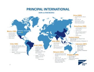 PRINCIPAL FINANCIAL
GROUP
Mexico (1993)
• Annuities, Mutual 
Funds, Pensions, 
Asset Management
• AUM of $10.5B
• Wholly owned
Chile (1995)
• Annuities, Mutual Funds,  Asset 
Management,  Mandatory Pensions, 
Voluntary Pensions 
• AUM of $37.8B
• Wholly owned
• Cuprum – a 98% owned joint venture
AUM of $32.6B
Brazil (1999)
• Annuities, Pensions, 
Mutual Funds, Asset 
Management
• Brasilprev – a 25%  
owned joint venture with 
Banco do Brasil
AUM of $35.3B
• Claritas – 71% indirectly 
owned mutual fund 
company
AUM of $0.9B
India (2000)
• Asset Management,   
Mutual Funds
• AUM of $0.7B
• 79% owned joint venture 
with Punjab National
Malaysia (2003)
• Conventional & Islamic Asset 
Management, Mutual Funds, 
Pensions
• AUM of $11.4B
• CIMB‐Principal – 40%  owned 
joint venture with CIMB 
Group; 50% owned Islamic 
company with CIMB 
China (2005)
• Asset Management, Mutual 
Funds 
• AUM of $41.5B
• CCB‐Principal – a 25% 
owned joint venture with 
China Construction Bank
Hong Kong (1996)
• Asset Management, Mutual 
Funds, Pensions
• AUM of $7.1B
• AXA – Transaction closed on 
9/1/2015 adding AUM of 
$3.1B
• Wholly owned 
Thailand (2010)
• Asset Management, Mutual Funds
• AUM of $2.2B
• Wholly owned subsidiary of Malaysian JV
Indonesia (2007)
• Asset Management,
Mutual Funds
• AUM of $0.3B
• Wholly owned
subsidiary of Malaysian
JV
Singapore (2006)
• Asset Management
• AUM of $1.8M
• Wholly owned subsidiary 
of Malaysian JV 
AUM as of 09/30/2015
PRINCIPAL INTERNATIONAL
37
 