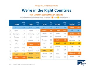 We’re in the Right Countries
SOURCE:  IMF, Standard Chartered Research.
TEN LARGEST ECONOMIES BY DECADE
Current Principal International locations:      Asia Latin America 
38
1990
US$
trn
1 U.S. 5.9
2 Japan 3.1
3 Germany 1.7
4 France 1.2
5 Italy 1.1
6 UK 1.0
7 Canada 0.6
8 Spain 0.5
9 Brazil 0.5
10 China 0.4
2000
US$ 
trn
U.S. 10.3
Japan 4.7
Germany 1.9
UK 1.5
France 1.3
China 1.2
Italy 1.1
Canada 0.7
Brazil 0.6
Mexico 0.6
2010
US$
trn
U.S. 15.0
China 5.9
Japan 5.5
Germany 3.3
France 2.5
UK 2.3
Italy 2.0
Brazil 2.1
Canada 1.6
Russia 1.5
2020E
US$ 
trn
U.S. 23.5
China 21.9
Japan 6.1
Germany 5.1
India 4.5
Brazil 3.9
France 3.9
UK 3.7
Italy 2.7
Russia 2.6
2030E
US$ 
trn
China 53.8
U.S. 38.5
India 15.0
Japan 9.3
Germany 7.4
Brazil 6.3
UK 5.8
France 5.7
Indonesia 4.7
Russia 4.6
PRINCIPAL INTERNATIONAL
 
