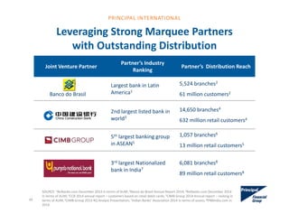 Joint Venture Partner
Partner’s Industry 
Ranking
Partner’s  Distribution Reach
Banco do Brasil
Largest bank in Latin 
America1
5,524 branches2
61 million customers2
2nd largest listed bank in 
world3
14,650 branches4
632 million retail customers4
5th largest banking group 
in ASEAN5
1,057 branches6
13 million retail customers5
3rd largest Nationalized 
bank in India7
6,081 branches8
89 million retail customers8
SOURCE: 1Relbanks.com December 2014 in terms of AUM; 2Banco do Brasil Annual Report 2014; 3Relbanks.com December 2014 
in terms of AUM; 4CCB 2014 annual report – customers based on retail debit cards; 5CIMB Group 2014 Annual report – ranking in 
terms of AUM; 6CIMB Group 2013 4Q Analyst Presentation; 7Indian Banks’ Association 2014 in terms of assets; 8PNBIndia.com in 
2014
Leveraging Strong Marquee Partners 
with Outstanding Distribution
39
PRINCIPAL INTERNATIONAL
 