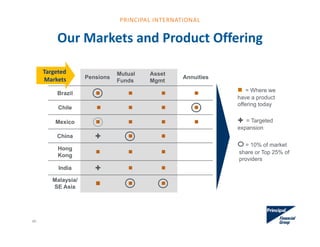 Pensions
Mutual
Funds
Asset
Mgmt
Annuities
Brazil    
Chile    
Mexico    
China   
Hong
Kong
  
India   
Malaysia/
SE Asia
  
Our Markets and Product Offering
 = Where we
have a product
offering today
Targeted
Markets
 = Targeted
expansion
= 10% of market
share or Top 25% of
providers
40
PRINCIPAL INTERNATIONAL
 