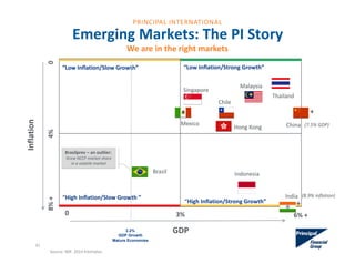 41
Emerging Markets: The PI Story
We are in the right markets8% +4%
Inflation
GDP
3%
“Low Inflation/Strong Growth”“Low Inflation/Slow Growth”
“High Inflation/Slow Growth ”
“High Inflation/Strong Growth”
0
0
6% +
+
Mexico 
2.2%
GDP Growth
Mature Economies
India
Indonesia
Hong Kong
Brazil 
Chile
Malaysia
China
Thailand
(8.9% inflation)
(7.5% GDP)
Source: IMF. 2014 Estimates. 
Singapore
Brasilprev – an outlier:
Grew NCCF market share 
in a volatile market
+
PRINCIPAL INTERNATIONAL
 