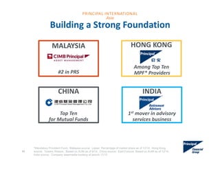 HONG KONG
Among Top Ten
MPF* Providers
Building a Strong Foundation
MALAYSIA
#2 in PRS
CHINA
Top Ten 
for Mutual Funds
INDIA
1st mover in advisory 
services business
43
*Mandatory Provident Fund. Malaysia source: Lipper. Percentage of market share as of 12/14. Hong Kong
source: Towers Watson. Based on AUM as of 9/14. China source: East Fortune. Based on AUM as of 12/14.
India source: Company data/media tracking at launch 11/12
PRINCIPAL INTERNATIONAL
Asia
 