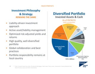 Corporate Public
Bonds
27%
Corporate Private
Bonds
17%
Commercial
Mortgages
16%
CMBS
5%
Cash
3%
MBS
6%
ABS
5%
Government, Agency,
State & Political
10%
Other*
11%
Diversified Portfolio
$72.1 Billion
*  Other includes Equity Securities, Residential Mortgages, Real Estate, Policy Loans, Investment in Equity Method subs, 
Direct Finance Leases and Other Investments
44
Invested Assets & Cash
As of 09/30/15
GAAP carrying value
INVESTMENTS
• Liability‐driven investment 
approach 
• Active asset/liability management
• Optimized risk adjusted yields and 
returns
• High quality, well‐diversified 
portfolio
• Global collaboration and best 
practices
• Portfolio responsibility remains at 
local country
Investment Philosophy 
& Strategy
REMAINS THE SAME
 