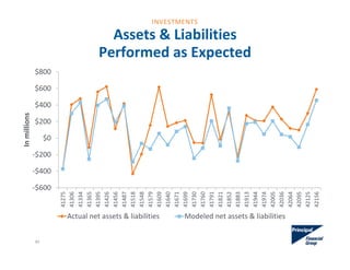 Assets & Liabilities 
Performed as Expected
‐$600
‐$400
‐$200
$0
$200
$400
$600
$800
41275
41306
41334
41365
41395
41426
41456
41487
41518
41548
41579
41609
41640
41671
41699
41730
41760
41791
41821
41852
41883
41913
41944
41974
42005
42036
42064
42095
42125
42156
In millions
Actual net assets & liabilities Modeled net assets & liabilities
45
INVESTMENTS
 