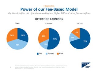 Power of our Fee‐Based Model
OPERATING EARNINGS
Continual shift in mix of business leading to a higher ROE and more free cash flow
53%
15%
32%
Current
70%
15%
15%
2018E
Fee Spread Risk
46
Fee includes Full Service Accumulation, Mutual Funds, Principal Global Investors, Principal International.  
Spread includes Individual Annuities, Bank and Trust Services, Investment Only, Full Service Payout.  
Risk includes U.S. Insurance Solutions. 
30%
40%
30%
2001
FINANCIALS
 