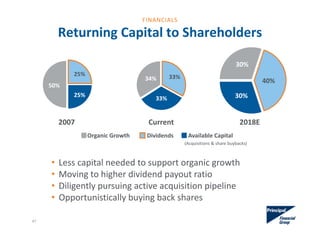 40%
30%
30%
33%
33%
34%
Returning Capital to Shareholders
2007 Current 2018E
• Less capital needed to support organic growth
• Moving to higher dividend payout ratio
• Diligently pursuing active acquisition pipeline
• Opportunistically buying back shares
47
(Acquisitions & share buybacks)
Organic Growth Dividends          Available Capital
25%
25%
50%
FINANCIALS
 