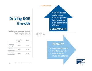 Driving ROE 
Growth
OCI = Other Comprehensive Income.
As Reported 
2007
2014
Operating
earnings
$1.1B  $1.3B
Average 
equity (x‐OCI)
$6.5B  $9.3B 
Return on 
equity (x‐OCI) 
16.4% 14.2%
EARNINGS
+ 4‐5% for market 
performance
+ 4‐5% for growth 
from sales/NCF
+ 1‐2% operational 
efficiency
EQUITY
 Fee‐based growth
 Dividend growth
 Opportunistic
share repurchases
ROE =
50‐80 bps average annual 
ROE improvement
FINANCIALS
48
 