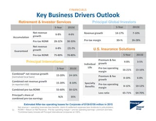 5‐Year 2015E
Accumulation
Net revenue 
growth 
6‐8% 4‐6%
Pre‐tax RONR 28‐32% 30‐33%
Guaranteed
Net revenue 
growth
6‐8% (2)‐2%
Pre‐tax RONR 75‐80% 78‐80%
Net revenue = operating revenues less benefits, claims & settlement expenses less dividends to policyholders.
RONR = Return on Net Revenue. Pre-tax operating margin = pre-tax operating earnings / premium and fees.
*Combined basis includes all Principal International companies at 100%.
Retirement & Investor Services
U.S. Insurance Solutions
5‐Year 2015E
Individual
Life
Premium & fee 
growth 
4‐8% 3‐5%
Pre‐tax operating 
margin
16‐21% 13‐16%
Specialty
Benefits
Premium & fee 
growth
8‐10% 6‐8%
Pre‐tax operating 
margin
8‐12% 10‐12%
Loss ratio 65‐71% 64‐70%
53
Key Business Drivers Outlook
5‐Year 2015E
Revenue growth  14‐17% 7‐10%
Pre‐tax margin 30+% 26‐28%
Principal Global Investors
Principal International
5‐Year 2015E
Combined* net revenue growth
(normalized local basis)
15‐20% 14‐16%
Combined net revenue growth
(in reported USD)
15‐20% 8‐10%
Combined pre‐tax RONR 55‐60% 50‐52%
Principal’s share of 
combined pre‐tax earnings
N/A 35%
Estimated After-tax operating losses for Corporate of $130-$150 million in 2015
FINANCIALS
 