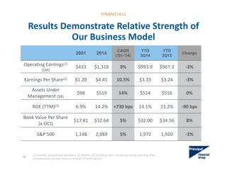 (1) Excludes discontinued operations. (2) Diluted.  (3) Operating return on average equity excluding other 
comprehensive income, based on trailing 12 month period. 
2001 2014
CAGR
(’01-’14)
YTD
3Q14
YTD
3Q15
Change
Operating Earnings(1) 
($M)
$433 $1,318 9% $993.9 $967.3 ‐3%
Earnings Per Share(2) $1.20 $4.41 10.5% $3.33 $3.24 ‐3%
Assets Under 
Management ($B) 
$98 $519 14% $514 $516 0%
ROE (TTM)(3) 6.9% 14.2% +730 bps 14.1% 13.2% ‐90 bps
Book Value Per Share 
(x‐OCI)
$17.81 $32.64 5% $32.00 $34.56 8%
S&P 500 1,148 2,059 5% 1,972 1,920 ‐3%
Results Demonstrate Relative Strength of 
Our Business Model
54
FINANCIALS
 