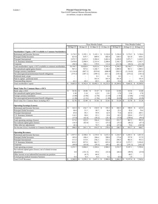 Exhibit 1 Principal Financial Group, Inc.
Non-GAAP Financial Measure Reconciliations
(in millions, except as indicated)
Three Months Ended, Nine Months Ended,
30-Sep-15 30-Jun-15 31-Mar-15 31-Dec-14 30-Sep-14 30-Sep-15 30-Sep-14
Stockholders' Equity x-OCI Available to Common Stockholders:
Retirement and Investor Services 3,174.5$ 3,192.1$ 3,145.1$ 3,124.0$ 3,194.4$ 3,174.5$ 3,194.4$
Principal Global Investors 621.0 619.7 609.8 602.8 638.1 621.0 638.1
Principal International 3,973.7 3,625.2 3,584.4 3,463.4 3,430.9 3,973.7 3,430.9
U.S. Insurance Solutions 2,470.0 2,398.9 2,333.4 2,288.0 2,342.7 2,470.0 2,342.7
Corporate (94.5) 184.1 179.9 113.4 (211.8) (94.5) (211.8)
Total stockholders' equity x-OCI available to common stockholders: 10,144.7 10,020.0 9,852.6 9,591.6 9,394.3 10,144.7 9,394.3
Net unrealized capital gains (losses) 967.2 927.6 1,246.7 1,148.3 1,088.4 967.2 1,088.4
Foreign currency translation (1,116.4) (867.1) (819.6) (686.8) (563.1) (1,116.4) (563.1)
Net unrecognized postretirement benefit obligations (375.2) (387.1) (399.1) (411.1) (145.2) (375.2) (145.2)
Preferred stock, at par - - 0.1 0.1 0.1 - 0.1
Paid in capital - preferred stock - - 541.9 541.9 541.9 - 541.9
Noncontrolling interest 65.5 69.2 69.5 48.0 52.6 65.5 52.6
Total stockholders' equity 9,685.8$ 9,762.6$ 10,492.1$ 10,232.0$ 10,369.0$ 9,685.8$ 10,369.0$
Book Value Per Common Share x-OCI:
Book value x-OCI 34.56$ 34.00$ 33.47$ 32.64$ 32.00 34.56 32.00
Net unrealized capital gains (losses) 3.30 3.14 4.23 3.91 3.70 3.30 3.70
Foreign currency translation (3.80) (2.94) (2.78) (2.34) (1.92) (3.80) (1.92)
Net unrecognized postretirement benefit obligations (1.28) (1.31) (1.36) (1.40) (0.49) (1.28) (0.49)
Book Value Per Common Share including OCI 32.78$ 32.89$ 33.56$ 32.81$ 33.29$ 32.78$ 33.29$
Operating Earnings (Losses):
Retirement and Investor Services 163.3$ 216.7$ 210.9$ 195.2$ 204.3$ 590.9$ 632.9$
Principal Global Investors 30.4 31.5 30.7 36.4 25.3 92.6 79.6
Principal International 45.8 59.3 59.9 62.9 73.8 165.0 205.1
U.S. Insurance Solutions 114.5 58.8 55.1 55.6 83.3 228.4 175.7
Corporate (37.0) (42.4) (30.2) (26.1) (33.0) (109.6) (99.4)
Total operating earnings (losses) 317.0 323.9 326.4 324.0 353.7 967.3 993.9
Net realized capital gains (losses) (16.5) (82.8) 13.1 (53.2) (55.2) (86.2) (47.3)
Other after-tax adjustments (0.1) - 74.7 (0.4) (57.8) 74.6 (105.9)
Net Income (Loss) Available to Common Stockholders 300.4$ 241.1$ 414.2$ 270.4$ 240.7$ 955.7$ 840.7$
Operating Revenues:
Retirement and Investor Services 1,957.5$ 2,108.6$ 1,319.4$ 1,672.3$ 1,324.7$ 5,385.5$ 3,851.0$
Principal Global Investors 182.8 188.4 186.6 208.0 173.6 557.8 517.9
Principal International 311.2 315.0 236.2 323.2 294.5 862.4 952.2
U.S. Insurance Solutions 853.2 857.8 861.7 825.8 821.0 2,572.7 2,436.8
Corporate (69.0) (63.0) (59.3) (69.1) (61.1) (191.3) (163.3)
Total operating revenues 3,235.7 3,406.8 2,544.6 2,960.2 2,552.7 9,187.1 7,594.6
Net realized capital gains (losses), net of related revenue
adjustments 4.8 (141.3) 45.6 (52.4) (68.2) (90.9) (25.0)
Other income on an indemnified uncertain tax position - (6.7) 66.9 - - 60.2 -
Exited group medical insurance buisness 0.4 0.4 0.2 0.2 (0.2) 1.0 -
Total GAAP Revenues 3,240.9$ 3,259.2$ 2,657.3$ 2,908.0$ 2,484.3$ 9,157.4$ 7,569.6$
 