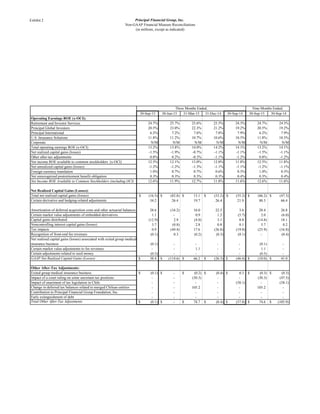 Exhibit 2 Principal Financial Group, Inc.
Non-GAAP Financial Measure Reconciliations
(in millions, except as indicated)
Three Months Ended, Nine Months Ended,
30-Sep-15 30-Jun-15 31-Mar-15 31-Dec-14 30-Sep-14 30-Sep-15 30-Sep-14
Operating Earnings ROE (x-OCI):
Retirement and Investor Services 24.7% 25.7% 25.6% 25.5% 24.3% 24.7% 24.3%
Principal Global Investors 20.5% 23.0% 22.3% 21.2% 19.2% 20.5% 19.2%
Principal International 6.2% 7.2% 7.6% 7.8% 7.9% 6.2% 7.9%
U.S. Insurance Solutions 11.8% 11.2% 10.7% 10.6% 10.5% 11.8% 10.5%
Corporate N/M N/M N/M N/M N/M N/M N/M
Total operating earnings ROE (x-OCI) 13.2% 13.8% 14.0% 14.2% 14.1% 13.2% 14.1%
Net realized capital gains (losses) -1.5% -1.9% -0.7% -1.1% -1.1% -1.5% -1.1%
Other after-tax adjustments 0.8% 0.2% -0.3% -1.1% -1.2% 0.8% -1.2%
Net income ROE available to common stockholders (x-OCI) 12.5% 12.1% 13.0% 12.0% 11.8% 12.5% 11.8%
Net unrealized capital gains (losses) -1.2% -1.2% -1.3% -1.1% -1.1% -1.2% -1.1%
Foreign currency translation 1.0% 0.7% 0.7% 0.6% 0.5% 1.0% 0.5%
Net unrecognized postretirement benefit obligation 0.3% 0.3% 0.3% 0.3% 0.4% 0.3% 0.4%
Net Income ROE Available to Common Stockholders (including OCI) 12.6% 11.9% 12.7% 11.8% 11.6% 12.6% 11.6%
Net Realized Capital Gains (Losses):
Total net realized capital gains (losses) (16.5)$ (82.8)$ 13.1$ (53.2)$ (55.2)$ (86.2)$ (47.3)$
Certain derivative and hedging-related adjustments 34.2 26.4 19.7 26.4 21.9 80.3 66.4
Amortization of deferred acquisition costs and other actuarial balances 28.6 (16.2) 16.0 22.5 3.6 28.4 26.8
Certain market value adjustments of embedded derivatives 1.1 - 0.9 1.2 (5.7) 2.0 (6.0)
Capital gains distributed (12.9) 2.9 (4.8) 3.1 8.8 (14.8) 18.1
Noncontrolling interest capital gains (losses) 3.7 (0.8) 2.8 0.8 0.1 5.7 0.2
Tax impacts 0.9 (44.4) 17.6 (26.8) (19.8) (25.9) (16.8)
Recognition of front-end fee revenues (0.1) 0.3 (0.2) (0.3) (0.1) - (0.4)
Net realized capital gains (losses) associated with exited group medical
insurance business (0.1) - - - - (0.1) -
Certain market value adjustments to fee revenues - - 1.1 - - 1.1 -
Certain adjustments related to seed money (0.5) - - - - (0.5) -
GAAP Net Realized Capital Gains (Losses) 38.4$ (114.6)$ 66.2$ (26.3)$ (46.4)$ (10.0)$ 41.0$
Other After-Tax Adjustments:
Exited group medical insurance business (0.1)$ -$ (0.2)$ (0.4)$ 0.3$ (0.3)$ (0.3)$
Impact of a court ruling on some uncertain tax positions - - (30.3) - - (30.3) (47.5)
Impact of enactment of tax legislation in Chile - - - - (58.1) - (58.1)
Change in deferred tax balances related to merged Chilean entities - - 105.2 - - 105.2 -
Contribution to Principal Financial Group Foundation, Inc. - - - - - - -
Early extinguishment of debt - - - - - - -
Total Other After-Tax Adjustments (0.1)$ -$ 74.7$ (0.4)$ (57.8)$ 74.6$ (105.9)$
 