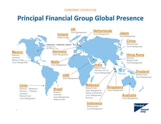 PRINCIPAL FINANCIAL GROUP
Headquarters
Des Moines, Iowa
Mexico
Pensions
Annuities
Mutual Funds
Asset Management
Chile
Pensions – Mandatory
Pensions – Voluntary
Annuities
Mutual Funds
Asset Management
Brazil
Pensions
Annuities
Asset Management
Mutual Funds
India
Mutual Funds
Advisory Service
Asset Management
Malaysia
Mutual Funds
Asset Management
Islamic Institutional
Asset Management
Pensions
Hong Kong
Pensions,
Mutual Funds
Asset Management
China
Mutual Funds
Asset Management
Principal Financial Group Global Presence
Germany
Asset Management
Ireland
Mutual Funds
UK
Asset Management
Japan
Asset Management
Australia
Asset Management
Singapore
Asset Management
Thailand
Mutual Funds
Asset Management
Indonesia
Mutual Funds
Asset Management
Netherlands
Asset Management
UAE
Asset Management
6
COMPANY OVERVIEW
Malta
Asset Management
 