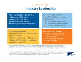 Retirement and Investor Services
•#3 provider of DC plans1
•#1 provider of DB plans2
•#1 provider of ESOP plans3
•#6 manager of Target Date Funds4
Industry Leadership
Sources:  1 PLANSPONSOR Recordkeeping Survey, June 2015, 2 PLANSPONSOR Defined Benefit Administration Survey, May 2015; 3 PLANSPONSOR 
Recordkeeping Survey, June 2015; 4 In the United States.  Strategic Insight Lifecycle  FlowWatch report July 2015; 5Pensions & Investments, “The Best 
Places to Work in Money Management among companies with our size category”, PFG recognition 12/08/2014. 6 Managers ranked by total worldwide 
real estate assets (net of leverage), as of June 30, 2015. “Largest Real Estate Managers”, PENSIONS & INVESTMENTS, October 19, 2015.; 7Managers 
ranked by U.S. institutional, tax‐exempt assets managed internally, as of 12/31/14, “Largest Money Managers”, Pensions & Investments, May 2015. 
8Commercial Property Executive Published April 2015 “2015 Greenest CRE Companies” list”. 9Fenaprevi, March 2015; 10Asociacion de Administradóras
de Fondos Mutuos De Chile, 10/2014; 11Lipper. Percentage of market share as of 12/2014;  12Towers Watson. Based on AUM as of 09/2014; 13CONSAR & 
PROCESAR, October 2014; 14PLANSPONSOR NQDC Buyer’s Guide, July 2015; 15LIMRA 2015 survey:  Non‐medical based on fully insured employer 
contracts in force. 16 LIMRA 2014 survey: Individual Disability Insurance (IDI) rank based on in‐force policies
Principal Global Investors
•Best Place to Work in Money 
Management 5
•Top 10 manager Real Estate 6
•15th largest manager High Yield7
•#4 Greenest CRE Company8
Principal International
•#1 market share – Brazil (Brasilprev)9
•#1 APV – Chile10
•#2 asset management – Malaysia11
•Top ten MPF provider – Hong Kong12
•#5 AFORE – Mexico13
U.S. Insurance Solutions
•#1 Non‐qualified deferred 
compensation14
•#4 Non‐medical coverages15
•#5 IDI coverages16
9
COMPANY OVERVIEW
 