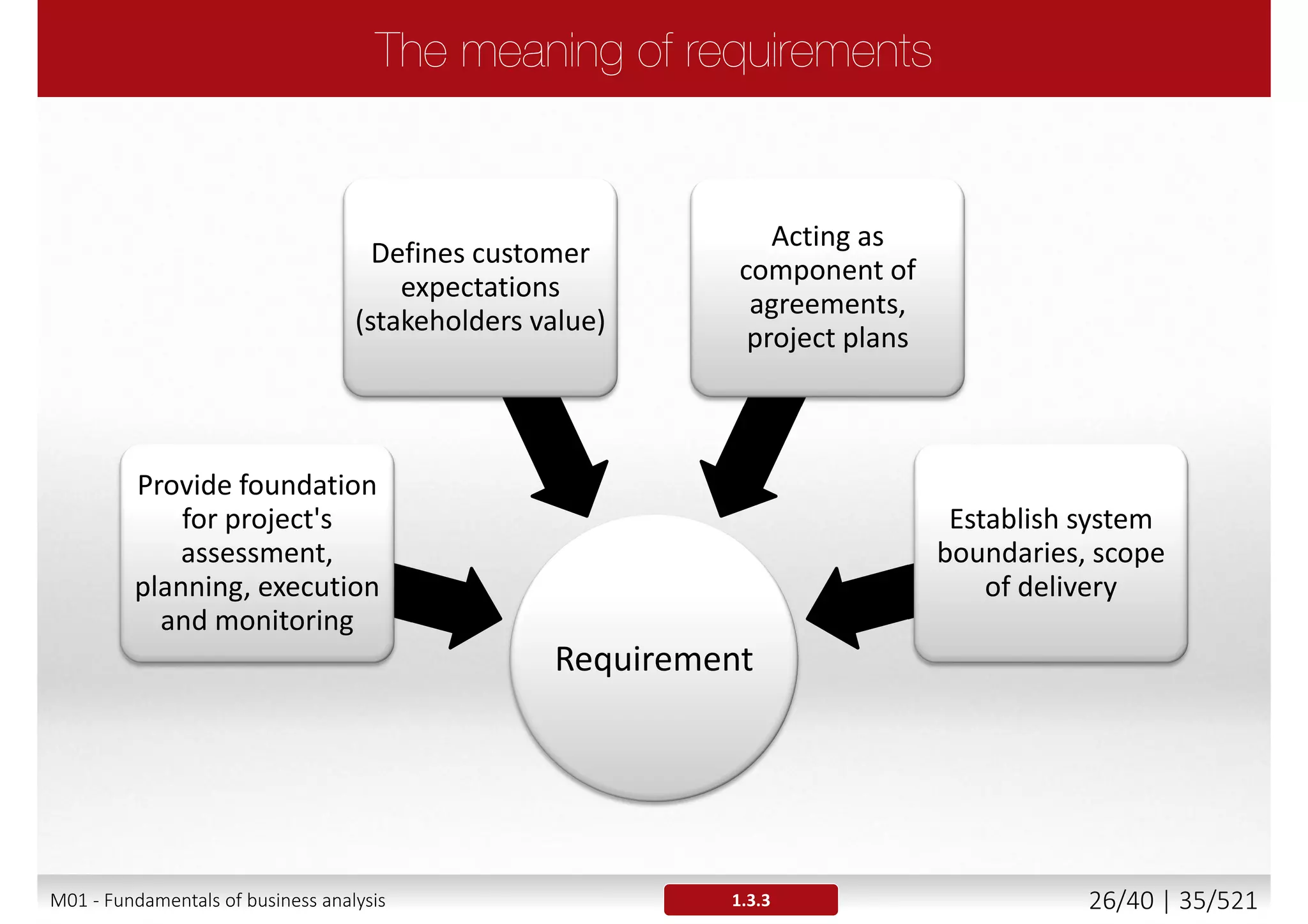 1.3.2
The two roles are complimentary
The Business Analyst
provides an input information for the
System Analyst
The System Analyst writes
technical requirements from the
business requirements
The Business Analyst gathers and
documents the business requirements
M01 - Fundamentals of business analysis 26/46 | 35/527
 
