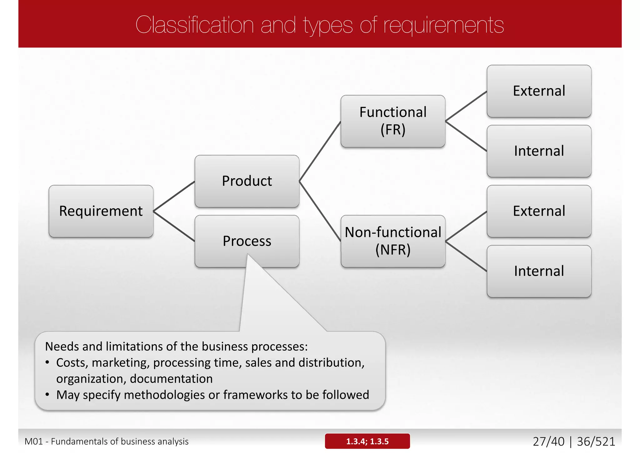 Elicitation
Analyticalabilities
Writing
BusinessKnowledge
Presentation
Leadership
Communication
Research
Modeling
Dataanalysis
ProblemSolving
Technicalabilities
Business Analyst
System Analyst
M01 - Fundamentals of business analysis 27/46 | 36/527
 