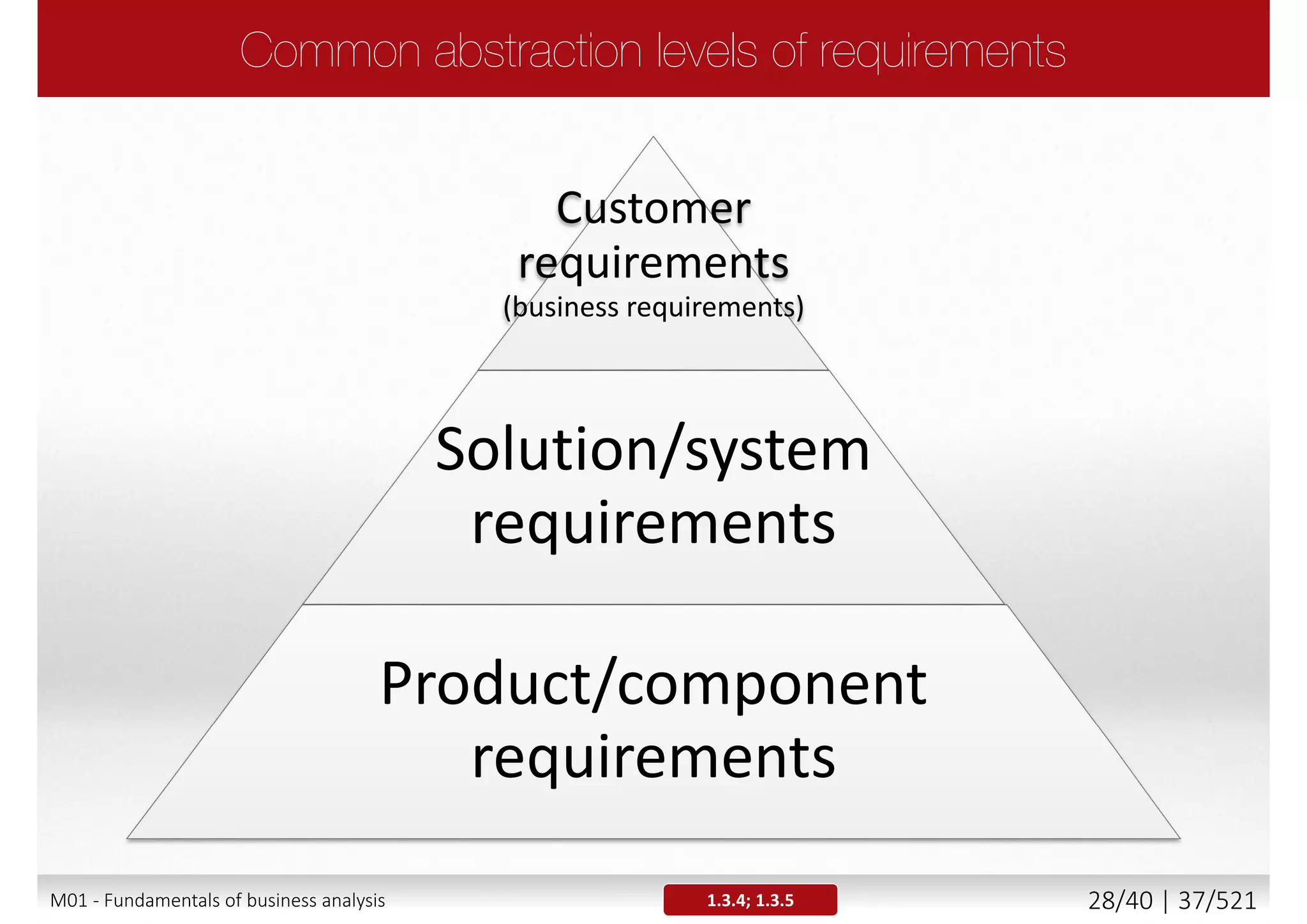 IT BA
System
Analyst
IT
Enterprise
Architect
Decision
Systems
Enterprise
Architect
Product
Owner
Process
Analyst
Business
Architect
BI
Business
Relationship
Manager
Enterprise
BusinessTechnology
Project
M01 - Fundamentals of business analysis 28/46 | 37/527
 