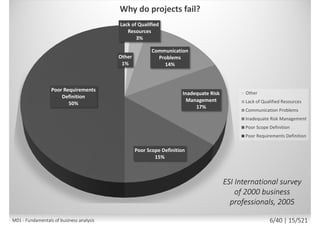 Report from 2015 studied 50,000 projects
around the world, ranging from tiny
enhancements to massive systems
re-engineering implementations
M01 - Fundamentals of business analysis 6/46 | 15/527
 