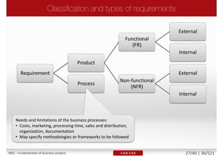 Elicitation
Analyticalabilities
Writing
BusinessKnowledge
Presentation
Leadership
Communication
Research
Modeling
Dataanalysis
ProblemSolving
Technicalabilities
Business Analyst
System Analyst
M01 - Fundamentals of business analysis 27/46 | 36/527
 