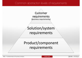 IT BA
System
Analyst
IT
Enterprise
Architect
Decision
Systems
Enterprise
Architect
Product
Owner
Process
Analyst
Business
Architect
BI
Business
Relationship
Manager
Enterprise
BusinessTechnology
Project
M01 - Fundamentals of business analysis 28/46 | 37/527
 