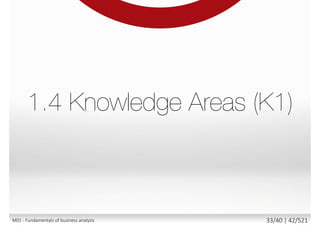Customer
requirements
(business requirements)
Solution/system
requirements
Product/component
requirements
1.3.4; 1.3.5M01 - Fundamentals of business analysis 33/46 | 42/527
 