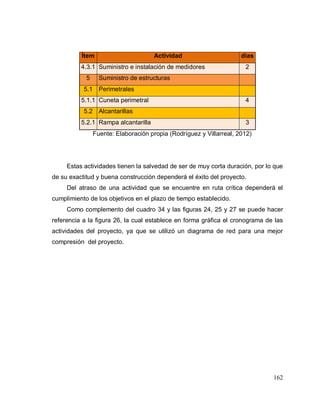 162
Ítem Actividad días
4.3.1 Suministro e instalación de medidores 2
5 Suministro de estructuras
5.1 Perimetrales
5.1.1 Cuneta perimetral 4
5.2 Alcantarillas
5.2.1 Rampa alcantarilla 3
Fuente: Elaboración propia (Rodríguez y Villarreal, 2012)
Estas actividades tienen la salvedad de ser de muy corta duración, por lo que
de su exactitud y buena construcción dependerá el éxito del proyecto.
Del atraso de una actividad que se encuentre en ruta crítica dependerá el
cumplimiento de los objetivos en el plazo de tiempo establecido.
Como complemento del cuadro 34 y las figuras 24, 25 y 27 se puede hacer
referencia a la figura 26, la cual establece en forma gráfica el cronograma de las
actividades del proyecto, ya que se utilizó un diagrama de red para una mejor
compresión del proyecto.
 