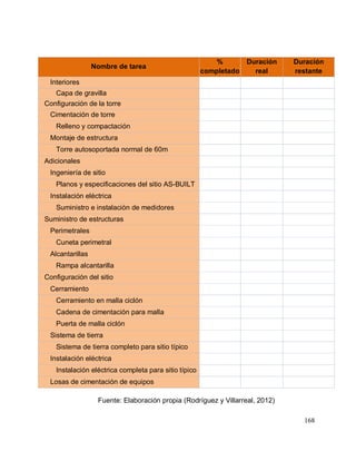 168
Fuente: Elaboración propia (Rodríguez y Villarreal, 2012)
Nombre de tarea
%
completado
Duración
real
Duración
restante
Interiores
Capa de gravilla
Configuración de la torre
Cimentación de torre
Relleno y compactación
Montaje de estructura
Torre autosoportada normal de 60m
Adicionales
Ingeniería de sitio
Planos y especificaciones del sitio AS-BUILT
Instalación eléctrica
Suministro e instalación de medidores
Suministro de estructuras
Perimetrales
Cuneta perimetral
Alcantarillas
Rampa alcantarilla
Configuración del sitio
Cerramiento
Cerramiento en malla ciclón
Cadena de cimentación para malla
Puerta de malla ciclón
Sistema de tierra
Sistema de tierra completo para sitio típico
Instalación eléctrica
Instalación eléctrica completa para sitio típico
Losas de cimentación de equipos
 