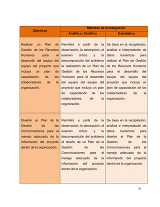 51
Objetivos
Métodos de Investigación
Analítico- Sintético Estadístico
Realizar un Plan de
Gestión de los Recursos
Humanos para el
desarrollo del equipo del
equipo del proyecto que
incluya un plan de
capacitación de los
colaboradores de la
organización.
Permitirá a partir de la
observación, la descripción, el
examen crítico y la
descomposición del problema
la realización de un Plan de
Gestión de los Recursos
Humanos para el desarrollo
del equipo del equipo del
proyecto que incluya un plan
de capacitación de los
colaboradores de la
organización.
Se basa en la recopilación,
análisis e interpretación de
datos numéricos para
realizar el Plan de Gestión
de los Recursos Humanos
para el desarrollo del
equipo del equipo del
proyecto que incluya un
plan de capacitación de los
colaboradores de la
organización.
Diseñar un Plan de la
Gestión de las
Comunicaciones para el
manejo adecuado de la
información del proyecto
dentro de la organización.
Permitirá a partir de la
observación, la descripción, el
examen crítico y la
descomposición del problema
el diseño de un Plan de la
Gestión de las
Comunicaciones para el
manejo adecuado de la
información del proyecto
dentro de la organización.
Se basa en la recopilación,
análisis e interpretación de
datos numéricos para
diseñar el Plan de la
Gestión de las
Comunicaciones para el
manejo adecuado de la
información del proyecto
dentro de la organización.
 