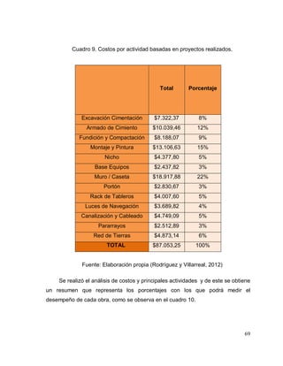 69
Cuadro 9. Costos por actividad basadas en proyectos realizados.
Total Porcentaje
Excavación Cimentación $7.322,37 8%
Armado de Cimiento $10.039,46 12%
Fundición y Compactación $8.188,07 9%
Montaje y Pintura $13.106,63 15%
Nicho $4.377,80 5%
Base Equipos $2.437,82 3%
Muro / Caseta $18.917,88 22%
Portón $2.830,67 3%
Rack de Tableros $4.007,60 5%
Luces de Navegación $3.689,82 4%
Canalización y Cableado $4.749,09 5%
Pararrayos $2.512,89 3%
Red de Tierras $4.873,14 6%
TOTAL $87.053,25 100%
Fuente: Elaboración propia (Rodríguez y Villarreal, 2012)
Se realizó el análisis de costos y principales actividades y de este se obtiene
un resumen que representa los porcentajes con los que podrá medir el
desempeño de cada obra, como se observa en el cuadro 10.
 