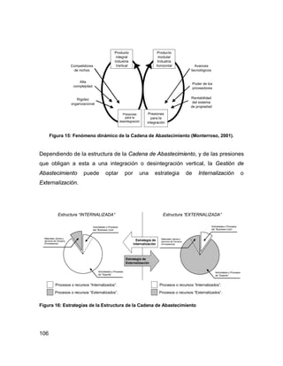 106
Producto
integral
Industria
Vertical
Producto
modular
Industria
horizontal
Presiones
para la
integración
Avances
tecnológicos
Poder de los
proveedores
Rentabilidad
del sistema
de propiedad
para la
desintegración
Presiones
Competidores
de nichos
Alta
complejidad
Rigidez
organizacional
Figura 15: Fenómeno dinámico de la Cadena de Abastecimiento (Monterroso, 2001).
Dependiendo de la estructura de la Cadena de Abastecimiento, y de las presiones
que obligan a esta a una integración o desintegración vertical, la Gestión de
Abastecimiento puede optar por una estrategia de Internalización o
Externalización.
Actividades o Procesos
del “Business Core”
Actividades o Procesos
de “Soporte”
Adquisición de
materiales, bienes y
servicios a Terceros
(Proveedores)
Actividades o Procesos
del “Business Core”
Adquisición de
materiales, bienes y
servicios a Terceros
(Proveedores)
Actividades o Procesos
de “Soporte”
Estructura “INTERNALIZADA” Estructura “EXTERNALIZADA”
Estrategia de
Externalización
Estrategia de
Internalización
Procesos o recursos “Internalizados”.
Procesos o recursos “Externalizados”.
Procesos o recursos “Internalizados”.
Procesos o recursos “Externalizados”.
Figura 16: Estrategias de la Estructura de la Cadena de Abastecimiento
Materiales, bienes y
servicios de Terceros
(Proveedores)
Materiales, bienes y
servicios de Terceros
(Proveedores)
 