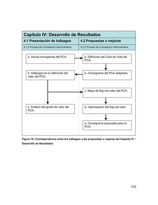153
Capítulo IV: Desarrollo de Resultados
4.1 Presentación de hallazgos 4.2 Propuestas o mejoras
4.1.2 Proceso de Contratación Administrativa. 4.2.2 Proceso de Contratación Administrativa.
a. Actual cronograma del PCA. a. Definición del Ciclo de Vida del
PCA.
b. Cronograma del PCA adaptado.b. Hallazgos en la definición del
valor del PCA.
c. Mapa de flujo de valor del PCA.
d. Optimización del flujo de valor.
e. Cronograma propuesto para el
PCA.
c. Análisis del grado de valor del
PCA.
Capítulo IV: Desarrollo de Resultados
4.1 Presentación de hallazgos 4.2 Propuestas o mejoras
4.1.2 Proceso de Contratación Administrativa. 4.2.2 Proceso de Contratación Administrativa.
a. Actual cronograma del PCA. a. Definición del Ciclo de Vida del
PCA.
b. Cronograma del PCA adaptado.b. Hallazgos en la definición del
valor del PCA.
c. Mapa de flujo de valor del PCA.
d. Optimización del flujo de valor.
e. Cronograma propuesto para el
PCA.
c. Análisis del grado de valor del
PCA.
Figura 19: Correspondencia entre los hallazgos y las propuestas o mejoras del Capítulo IV –
Desarrollo de Resultados
 