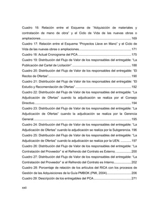 xxii
Cuadro 16: Relación entre el Esquema de “Adquisición de materiales y
contratación de mano de obra” y el Ciclo de Vida de las nuevas obras o
ampliaciones........................................................................................................169
Cuadro 17: Relación entre el Esquema “Proyectos Llave en Mano” y el Ciclo de
Vida de las nuevas obras o ampliaciones............................................................171
Cuadro 18: Actual Cronograma del PCA .............................................................175
Cuadro 19: Distribución del Flujo de Valor de los responsables del entregable: “La
Publicación del Cartel de Licitación”....................................................................188
Cuadro 20: Distribución del Flujo de Valor de los responsables del entregable: “El
Recibo de Ofertas”...............................................................................................190
Cuadro 21: Distribución del Flujo de Valor de los responsables del entregable: “El
Estudio y Recomendación de Ofertas” ................................................................192
Cuadro 22: Distribución del Flujo de Valor de los responsables del entregable: “La
Adjudicación de Ofertas” cuando la adjudicación se realiza por el Consejo
Directivo...............................................................................................................194
Cuadro 23: Distribución del Flujo de Valor de los responsables del entregable: “La
Adjudicación de Ofertas” cuando la adjudicación se realiza por la Gerencia
General................................................................................................................195
Cuadro 24: Distribución del Flujo de Valor de los responsables del entregable: “La
Adjudicación de Ofertas” cuando la adjudicación se realiza por la Subgerencia. 196
Cuadro 25: Distribución del Flujo de Valor de los responsables del entregable: “La
Adjudicación de Ofertas” cuando la adjudicación se realiza por la UEN. ............197
Cuadro 26: Distribución del Flujo de Valor de los responsables del entregable: “La
Contratación del Proveedor” si el Refrendo del Contrato es Externo. .................200
Cuadro 27: Distribución del Flujo de Valor de los responsables del entregable: “La
Contratación del Proveedor” si el Refrendo del Contrato es Interno....................202
Cuadro 28: Porcentaje de relación de los artículos del RICA con los procesos de
Gestión de las Adquisiciones de la Guía PMBOK (PMI, 2004)............................206
Cuadro 29: Descripción de los entregables del PCA...........................................271
 